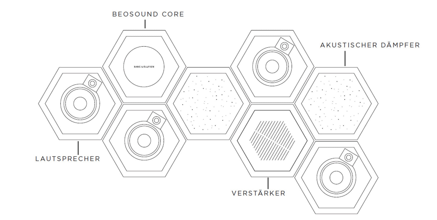 BeoSound Shape - schematische Darstellung einer Konfiguration